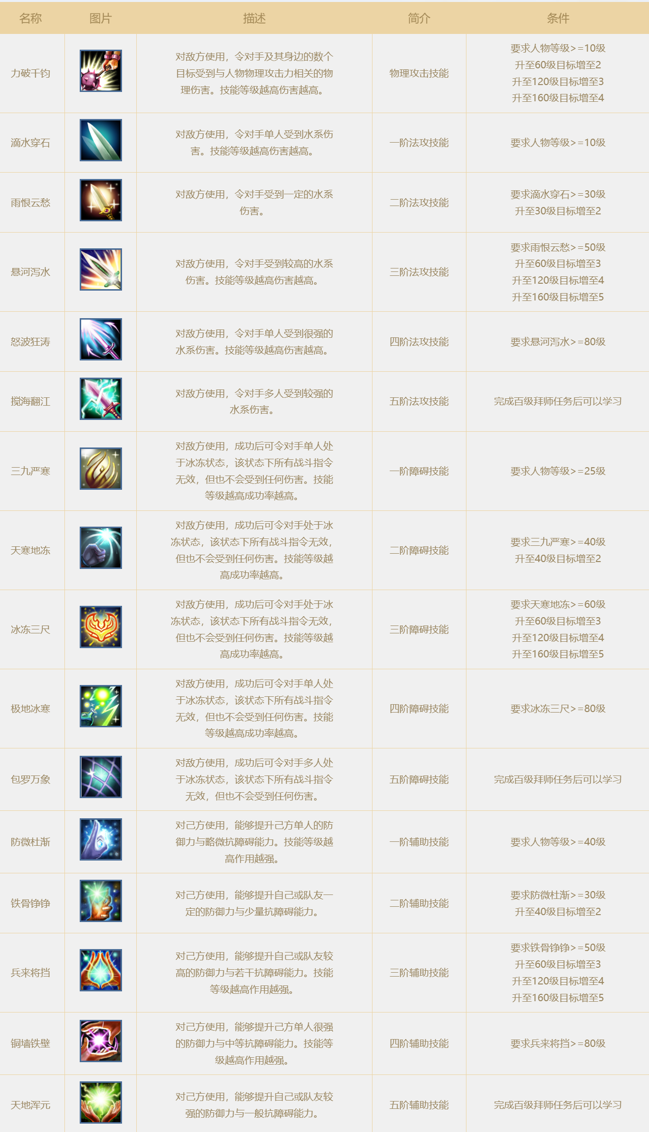 问道手游水系技能有哪些 问道手游水系技能介绍攻略大全