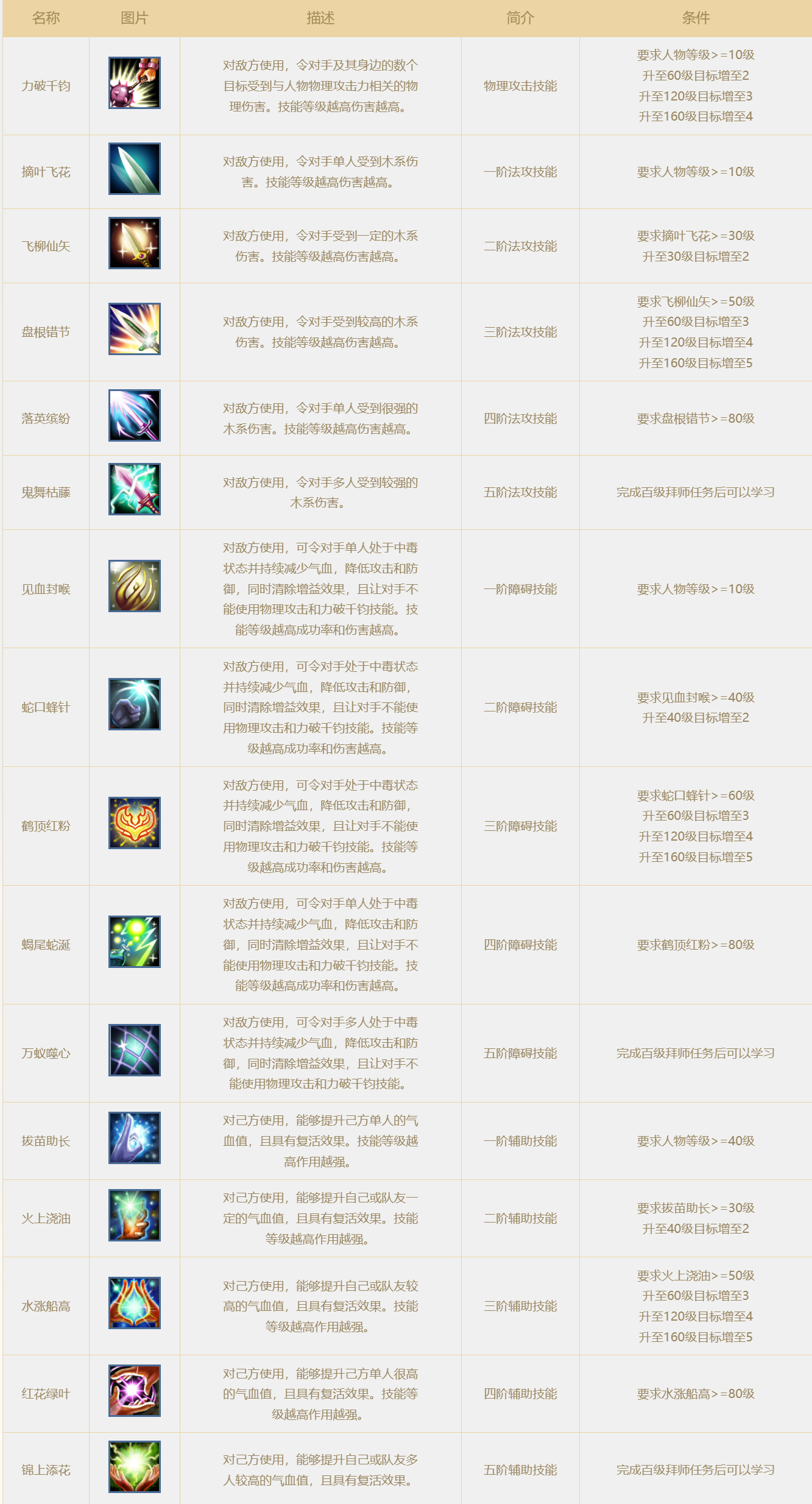 问道手游木系技能有哪些 问道手游木系技能介绍大全